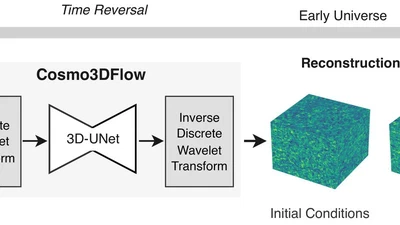 Cosmo3DFlow: Wavelet Flow Matching for Spatial-to-Spectral Compression in Reconstructing the Early Universe featured image